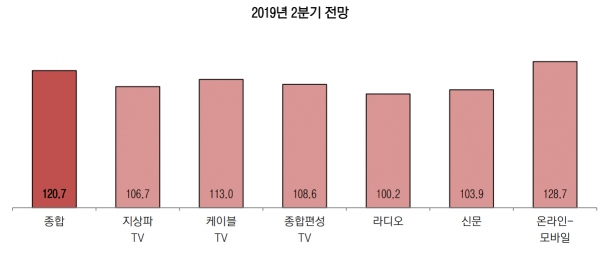 2분기 매체별 광고경기 전망