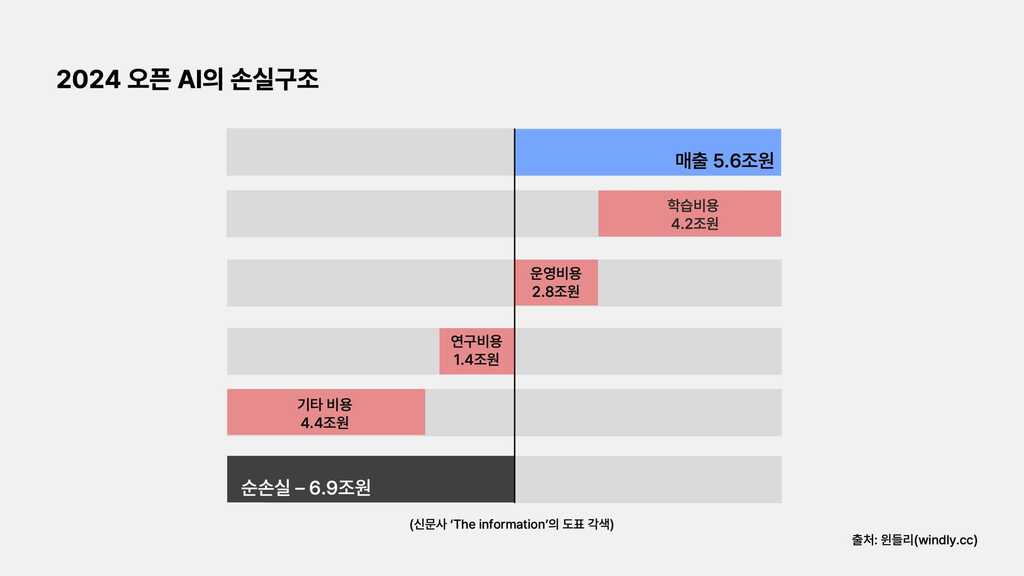 2024 오픈AI의 손실구조