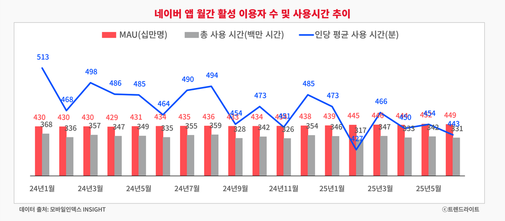 네이버 앱의 사용자 수는 큰 변화 없이 유지 중이지만, 인당 사용 시간은 작년부터 줄어드는 추세가 확연합니다