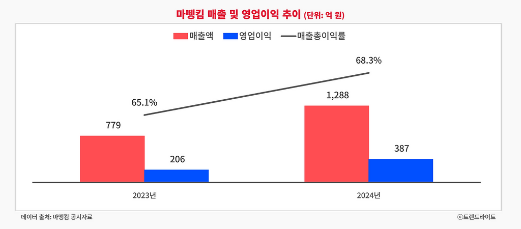 마뗑킴은 작년에도 폭발적인 양적/질적 성장을 보여주며 패션 시장 내에서 더욱더 존재감을 키웠습니다