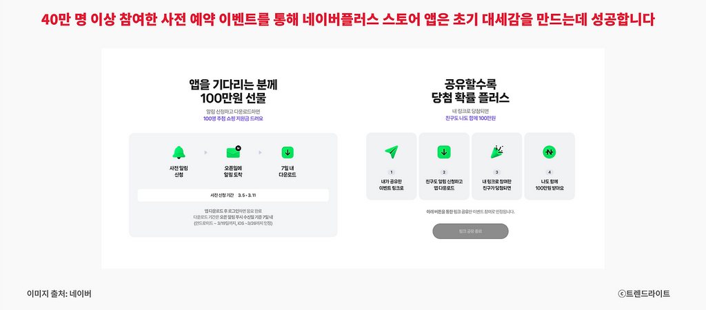 네이버플러스 스토어 앱 사전 예약 이벤트는 40만 명이 넘는 신청자 수를 확보할 정도로 성공을 거둡니다