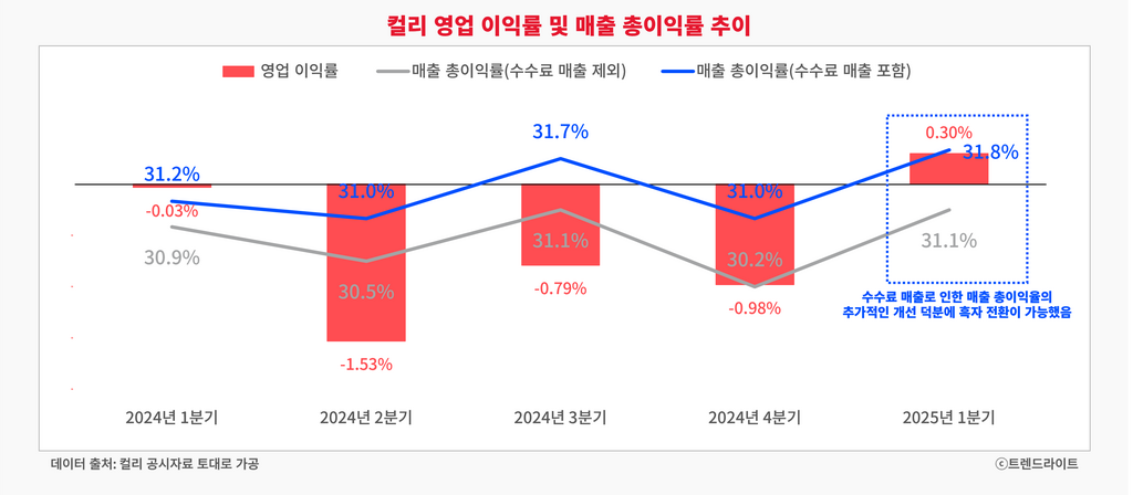 250521_컬리 흑자 넥스트_02_그래프.png
