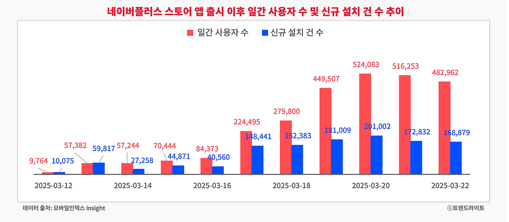 조금 더 지켜보긴 해야 하지만, 초기 일주일 정도는 꾸준히 실적을 유지할 정도로 오픈 프로모션 효과가 좋았습니다