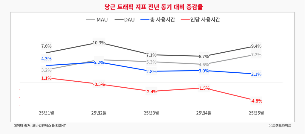 250604_당근 권고사직_02_그래프.png