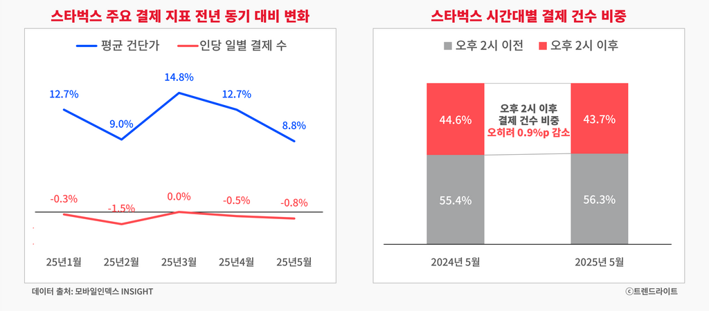 250604_스타벅스 매출 둔화_02_그래프.png