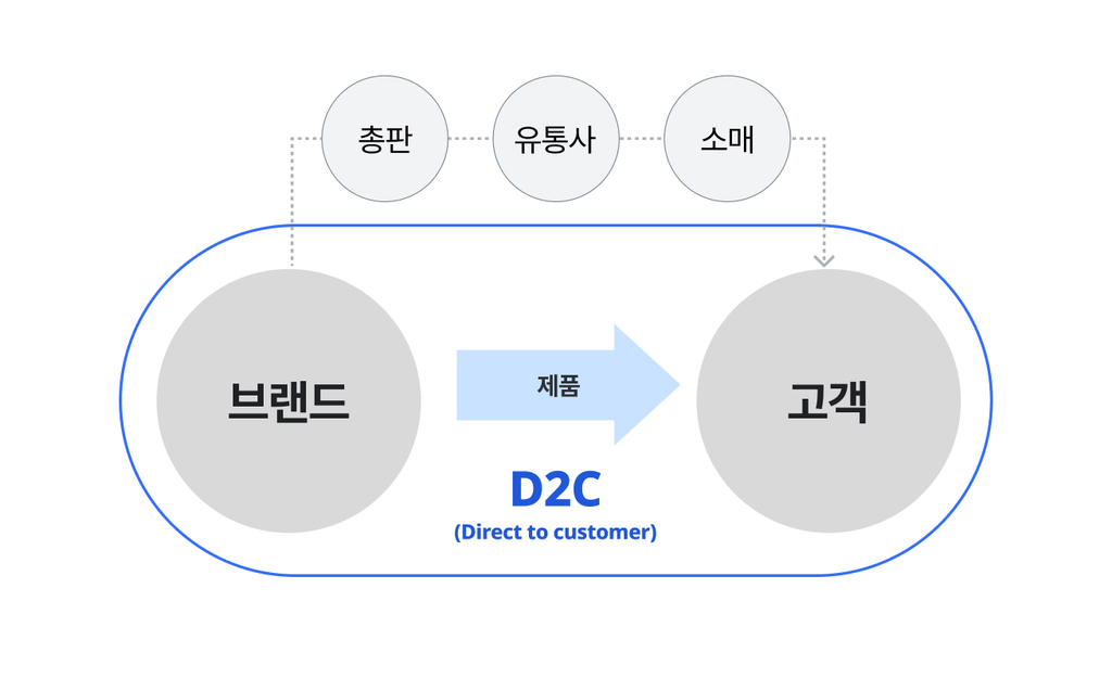 D2C 전략 - 브랜드와 고객이 직접 관계를 맺는 방법
