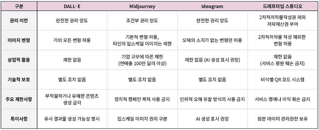 *각 서비스의 정책은 수시로 변경될 수 있으니, 실제 사용 전 최신 이용약관을 반드시 확인하시기 바랍니다.