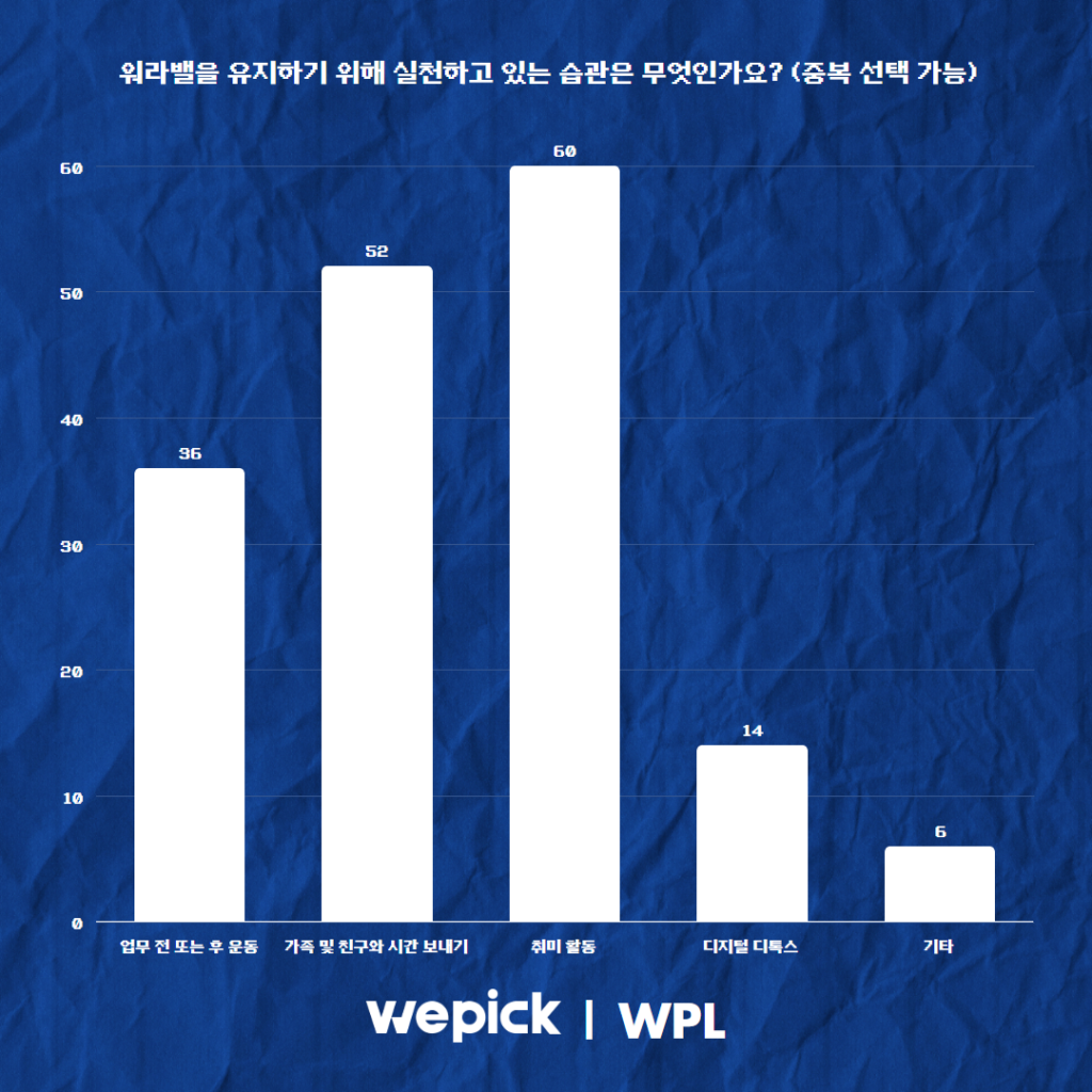 위픽 2025 마케터 워라밸 리서치 결과 보고서