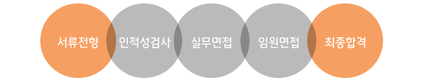 서류전형 인적성검사 실무면접 임원면접 최종합격