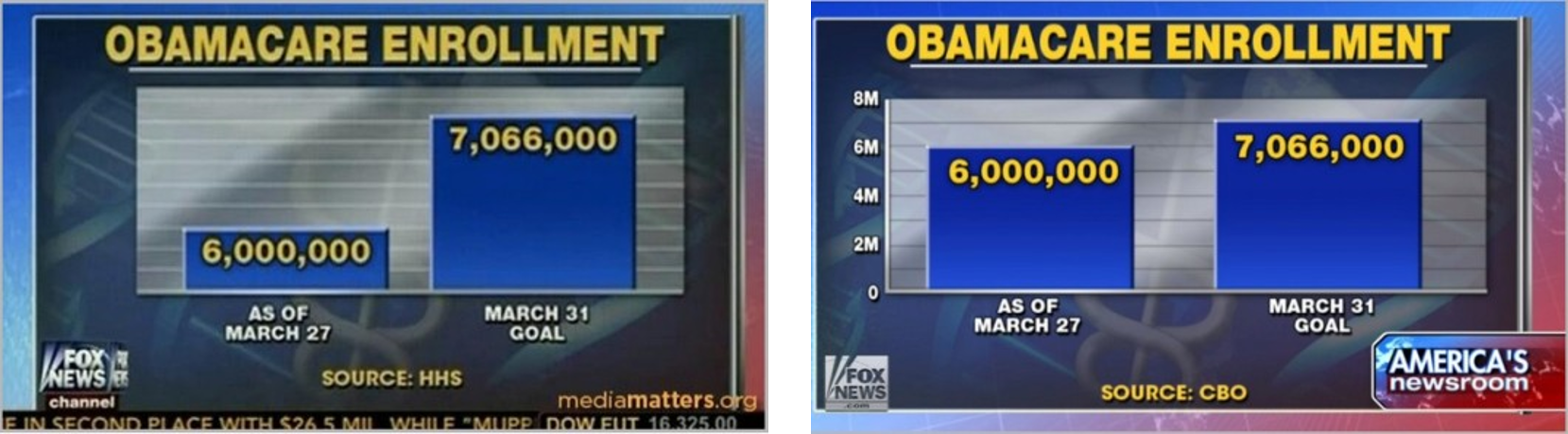 (좌) 오바마 케어 등록 현황을 보도한 Fox News의 시각화 차트 활용 오류, (우) 좌측 차트를 올바르게 수정한 형태
