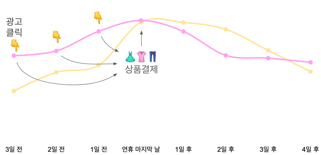 광고로 상품 탐색 후 연휴 마지막 날에 구매하는 패턴