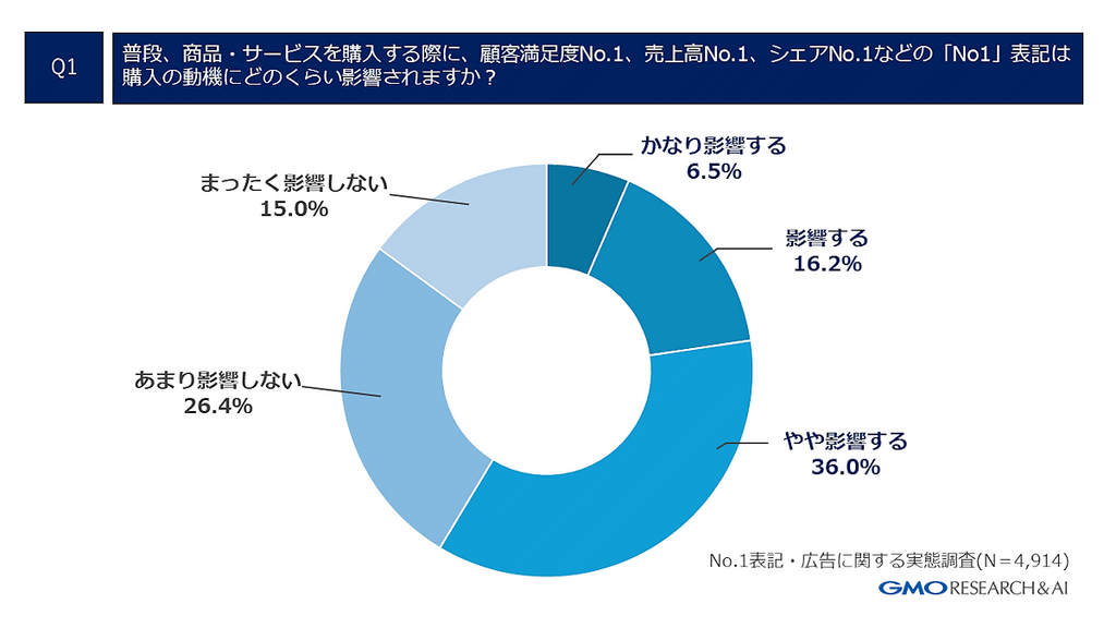 広告の「No.1」表記は購入動機に影響するが6割、約半数が「よく売れている商品」と感じた【消費者4914人調査】 | ネットショップ担当者フォーラム