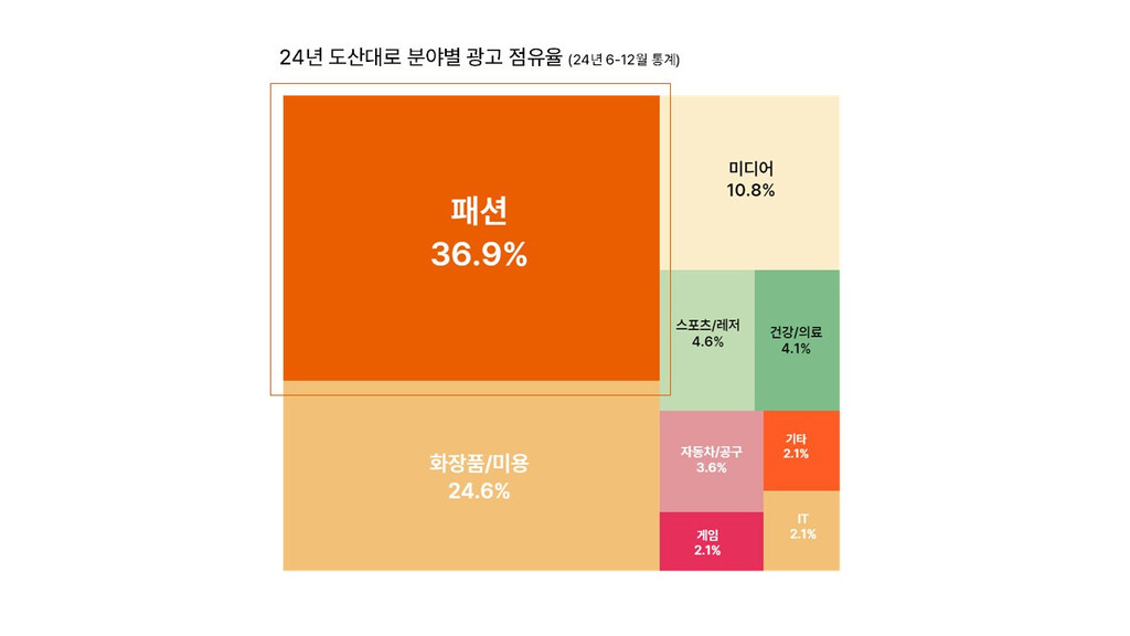 24년 도산대로 분야별 광고 점유율(24년 6-12월 통계)