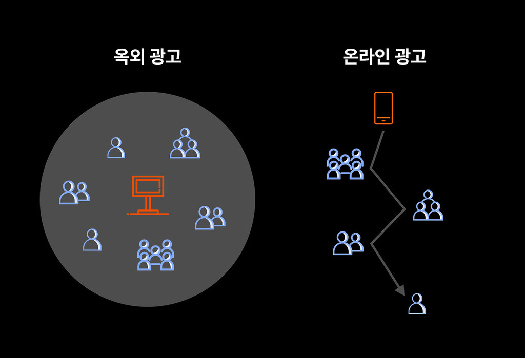 광고는 고정, 타깃이 움직이는 옥외광고 vs 타깃은 고정, 광고가 좁혀 들어가는 온라인 광고