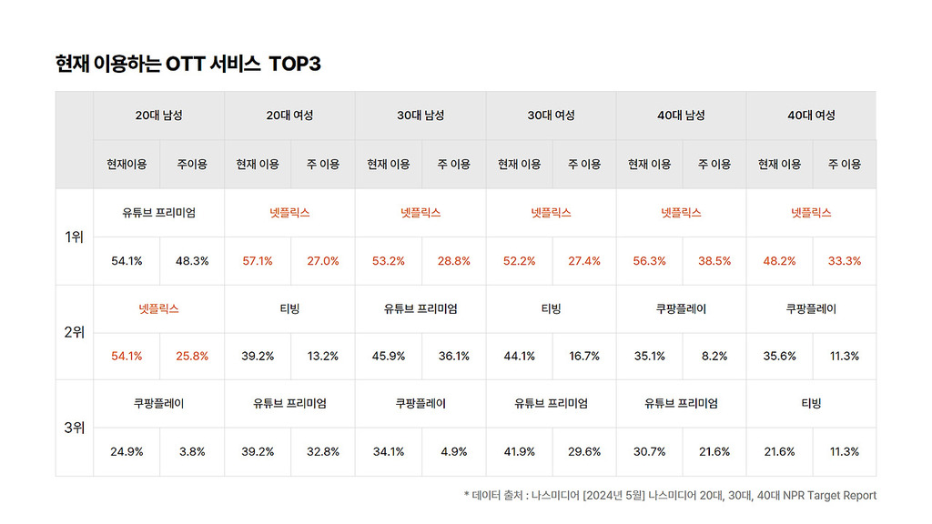 현재 이용하는 OTT 서비스 TOP 3