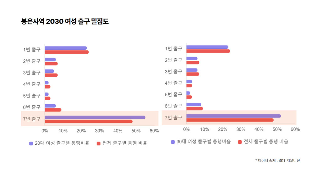 봉은사역 2030 여성 출구별 밀집도