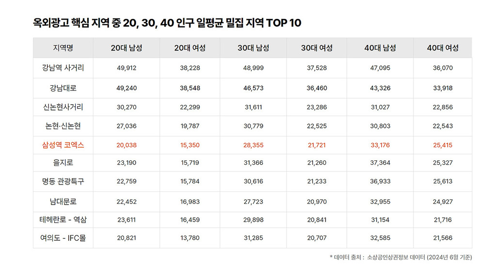 20, 30, 40대 인구일평균 밀집지역 TOP 10