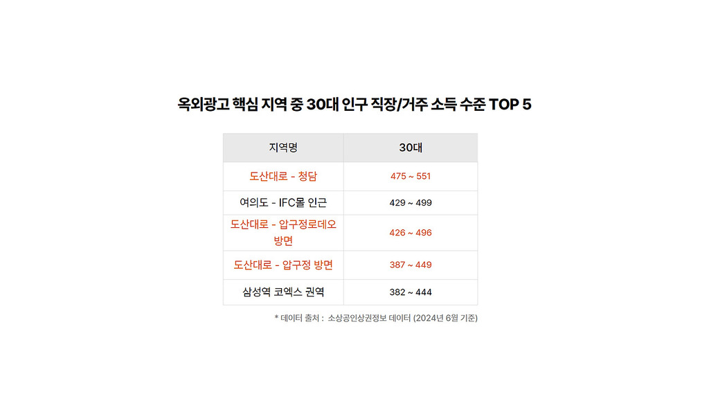 옥외광고 핵심 지역 중 30대 소득이 가장 높은 지역