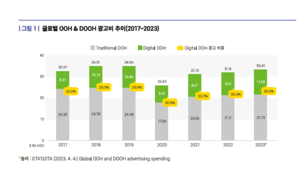 글로벌 OOH&DOOH 광고비 추이