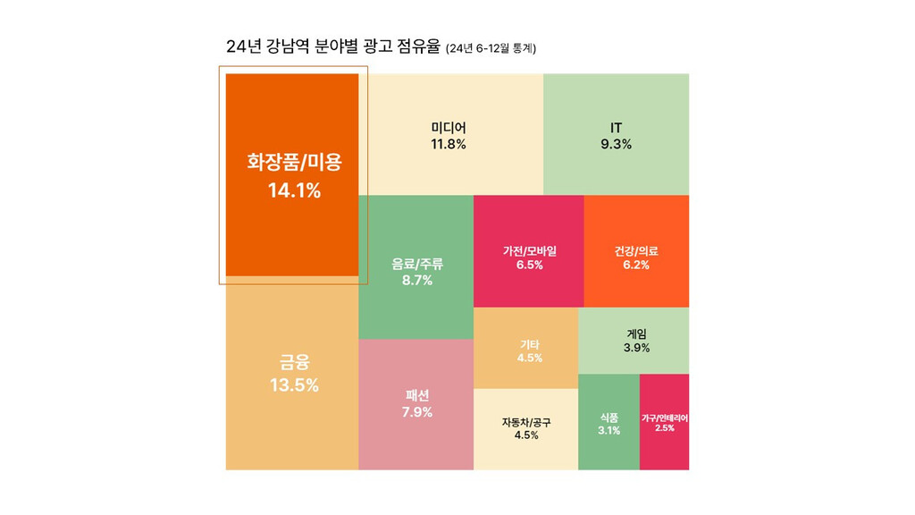 24년 강남역 분야별 광고 점유율(24년 6-12월 통계)