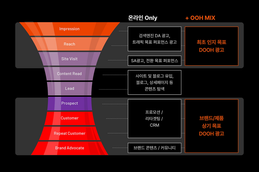 풀퍼널 전략과 브랜드 마케팅, 그리고 디지털 옥외광고