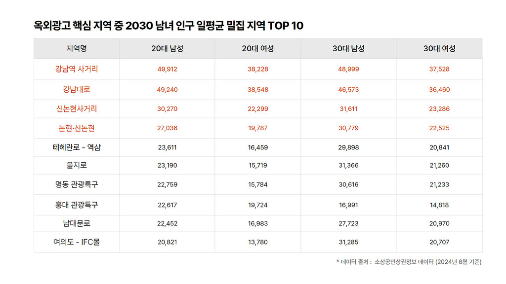 2030 남녀 인구가 가장 밀집한 지역 - 강남역~신논현 일대