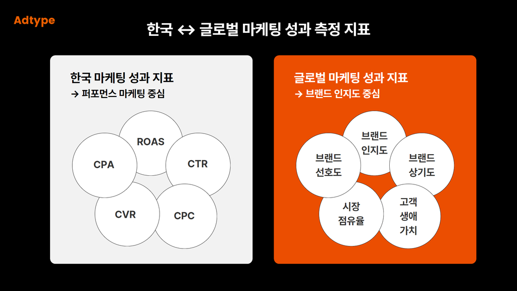 한국, 글로벌 기업들이 성과를 측정하는 마케팅 지표