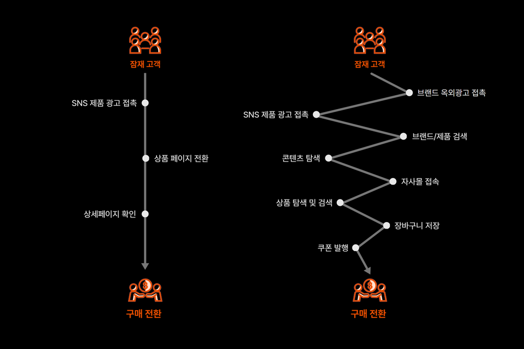 판매 중심에서 다시 고객 중심으로, 풀퍼널 마케팅