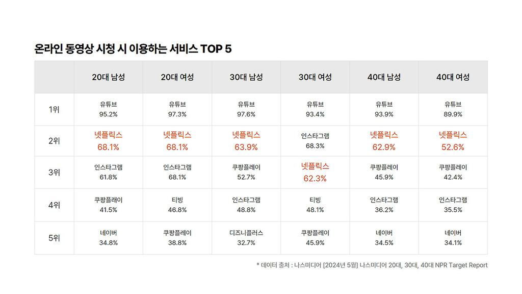 온라인 동영상 시청 시 이용하는 서비스 TOP 5