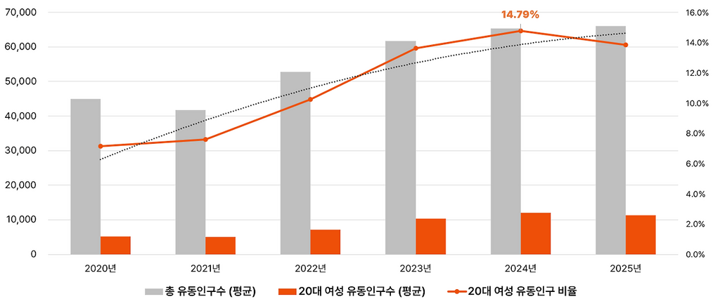 2020년 ~ 2025년 성수 유동인구 규모 변화