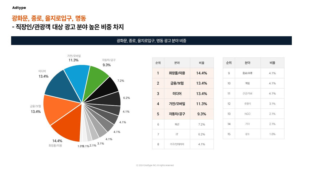 광화문, 종로, 을지로입구, 명동 광고 분야 비중