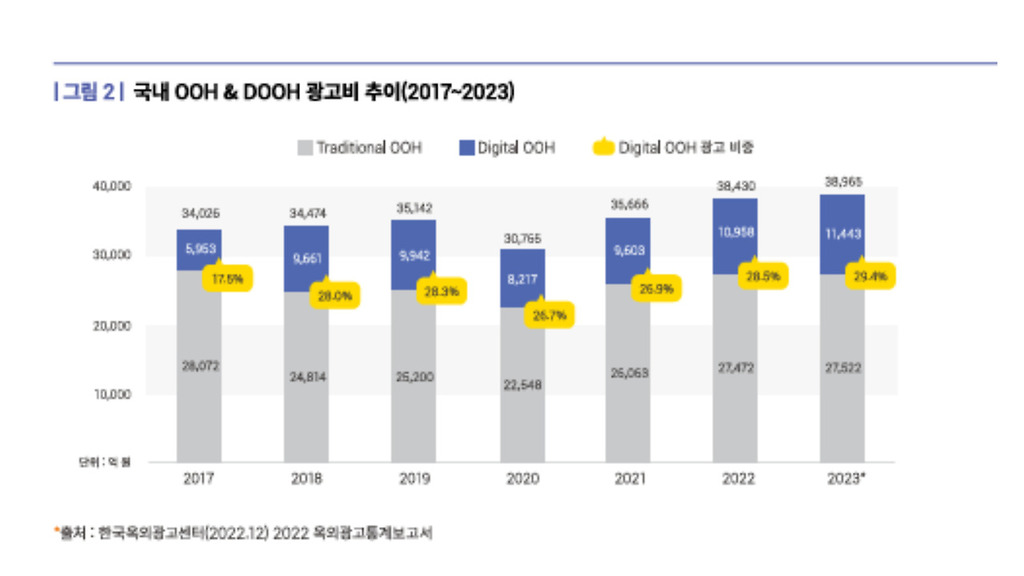 국내 OOH&DOOH 광고비 추이