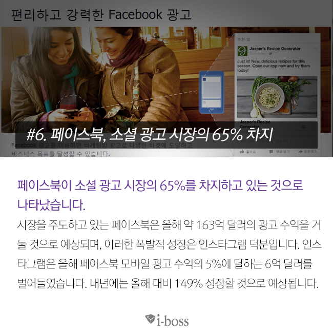 페이스북, 소셜 광고 시장의 65% 차지