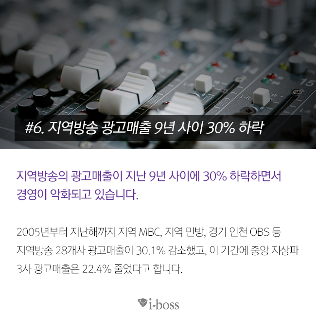 지역방송 광고매출 9년 사이 30% 하락