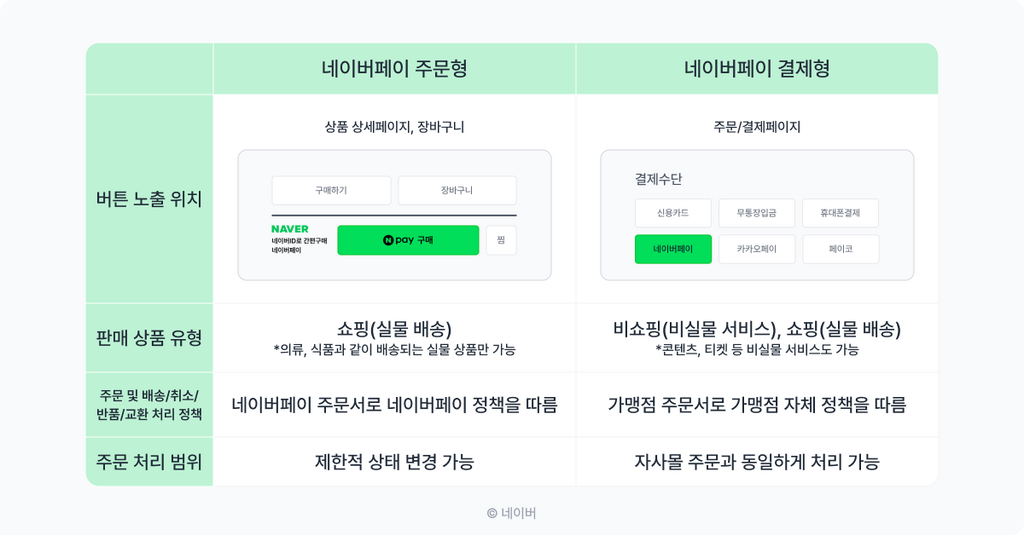 네이버페이 주문형, 결제형 차이