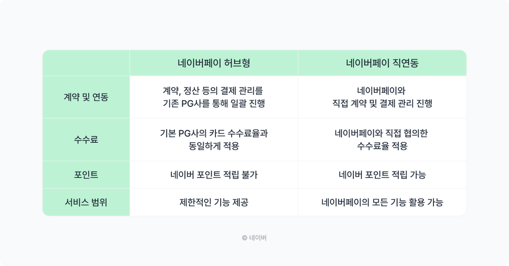 네이버페이 허브형, 직연동 차이