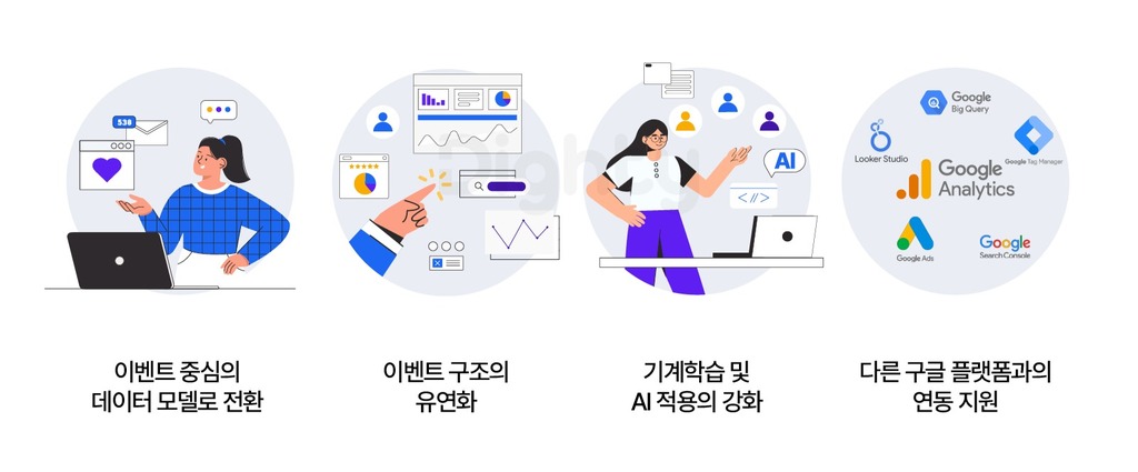 이벤트 중심의 데이터 모델로 전환, 이벤트 구조의 유연화, 기계학습 및 AI 적용의 강화, 다른 구글 플랫폼과의 연동 지원