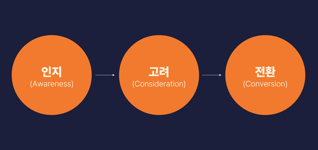 고객 구매 여정 단계.
