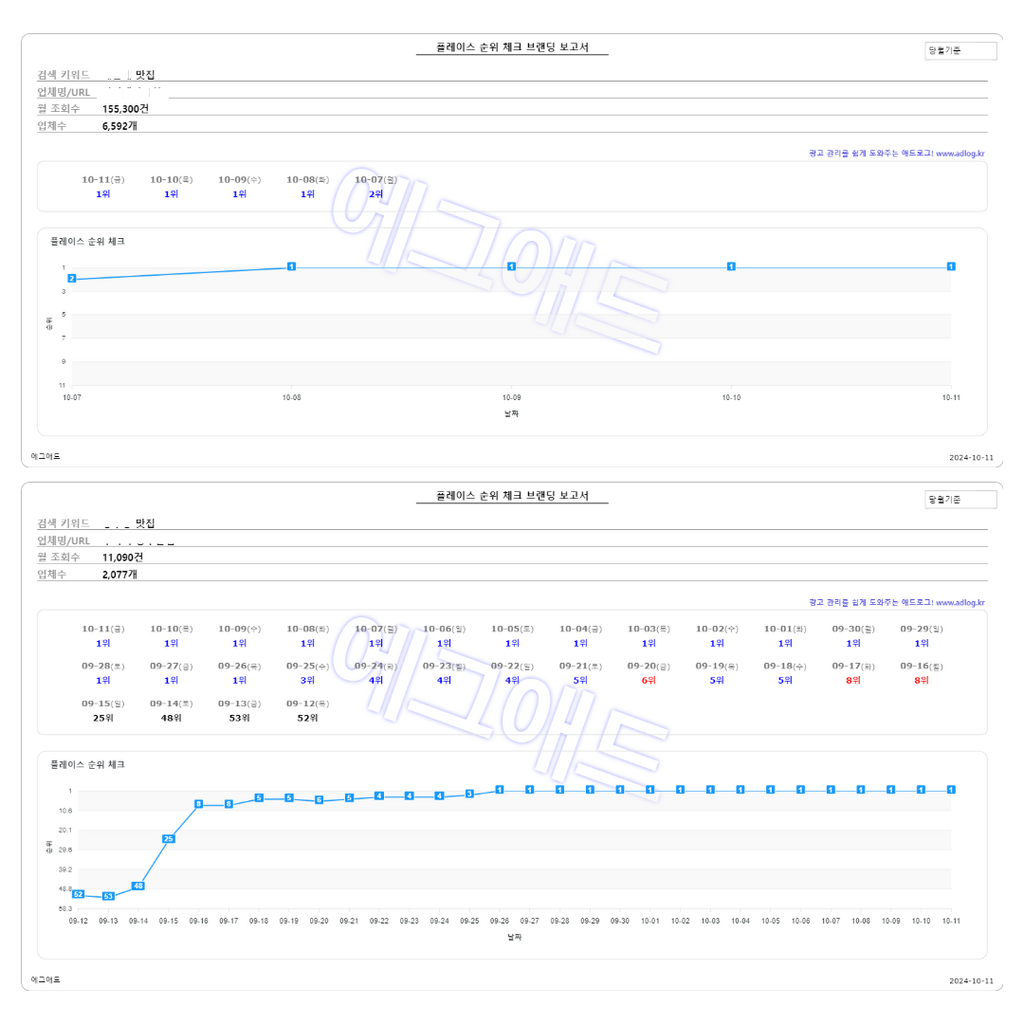 플레이스 일키/맛집 다 잡습니다 리워드 단가 전부 조정 해드립니다. - 서비스 홍보 - 아이보스