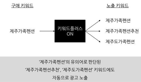 클릭초이스 키워드플러스(Beta) 오늘 오픈됩니다. - 마케팅 - 정보공유 - 아이보스 클릭초이스 키워드플러스(Beta) 오늘 오픈됩니다.
