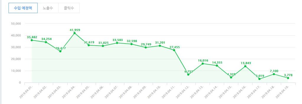 일방 15000일때의 애드포스트 수익과 그 이후 변화 - 마케팅 - 정보공유 - 아이보스 일방 15000일때의 애드포스트 수익과 그 이후 변화