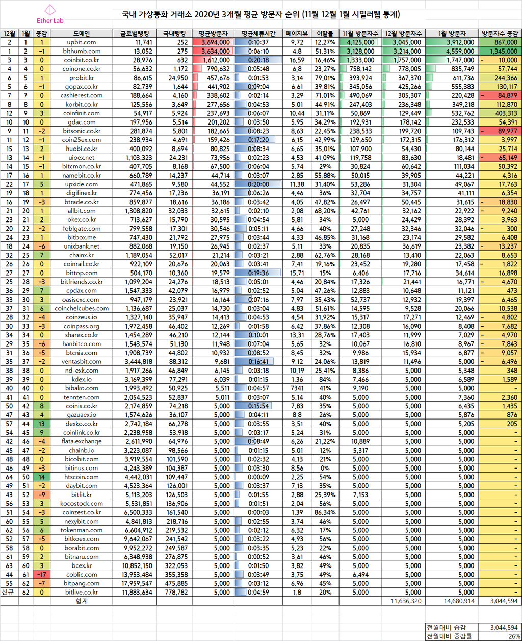 2020년 1월 국내 가상자산 거래소 트래픽 순위 (이더랩 자료) - 마케팅 - 정보공유 - 아이보스