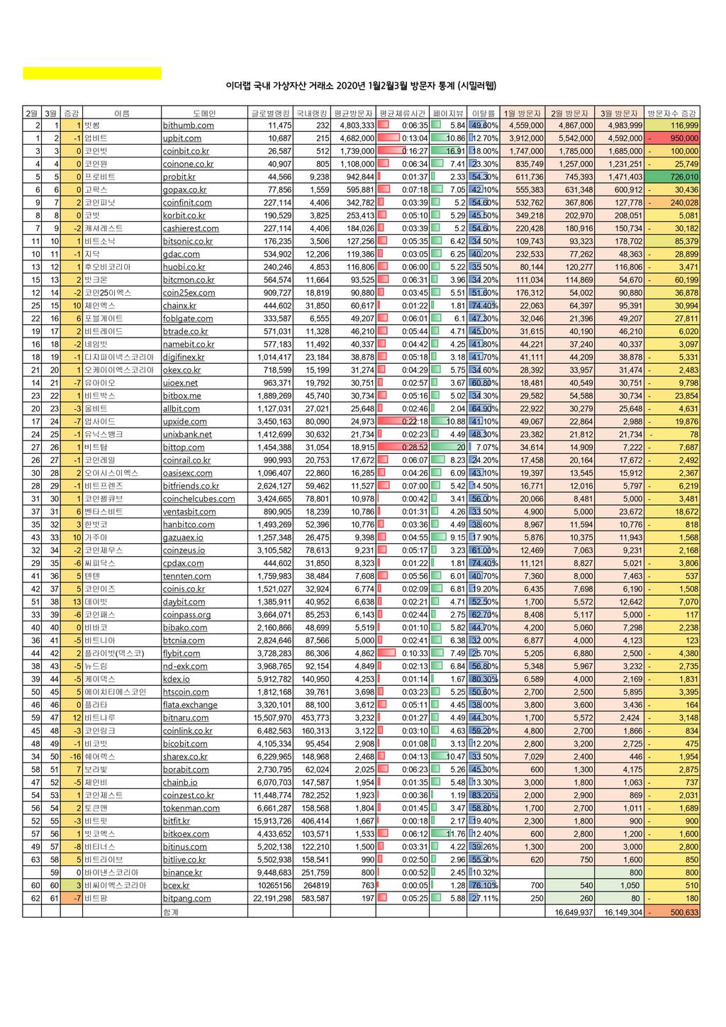 2020년 3월 국내 가상자산 거래소 트래픽 순위 (이더랩 자료) - 마케팅 - 정보공유 - 아이보스