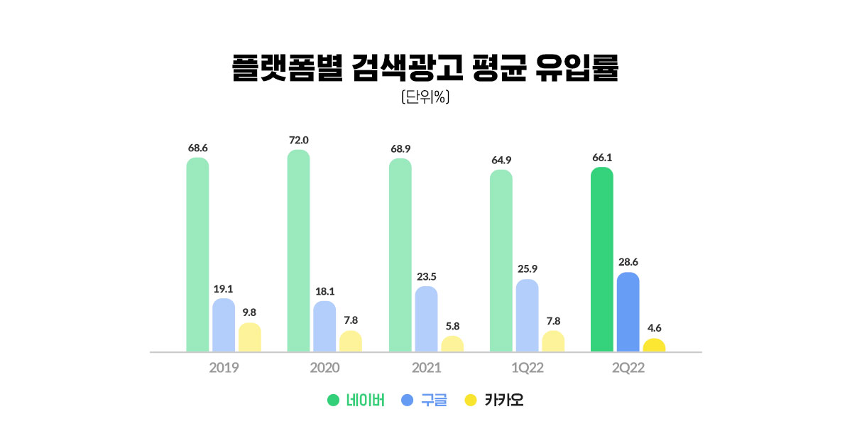 검색 점유율과 광고비 성과 비교
