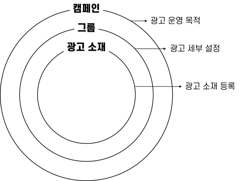 GFA는 진입장벽이 높다? 온라인 광고를 시작할 때 GFA에 대해 가지는 3가지 오해! 마케팅 정보공유 아이보스