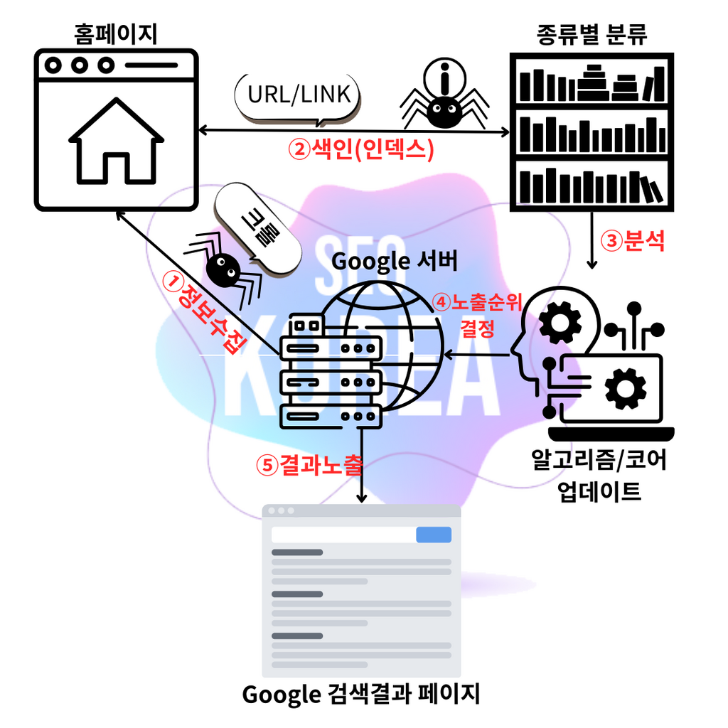 이미지로 이해하는 웹 사이트가 구글 검색엔진에 노출되는 흐름 - 마케팅 - 정보공유 - 아이보스