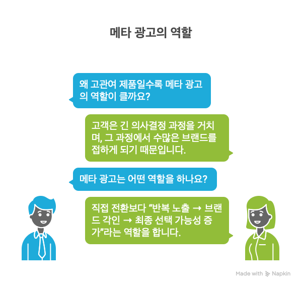 신뢰와 사회적 증거가 고관여 상품 전환에 미치는 영향