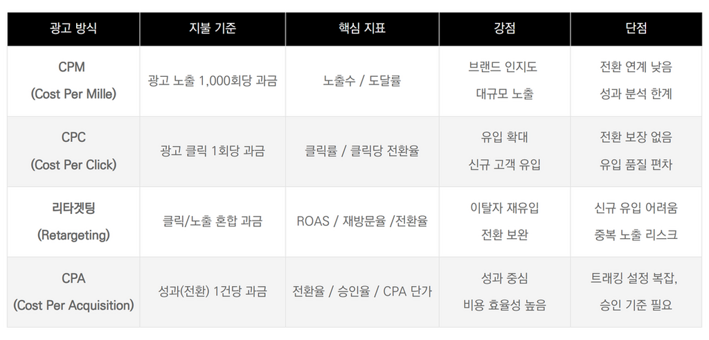 마케팅 KPI와 ROAS, CPA, CVR 목표 설정 방법
